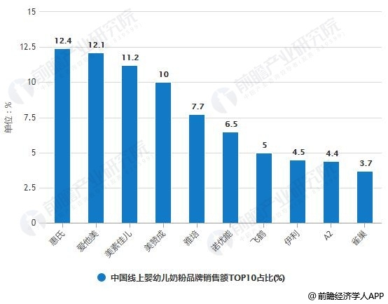 2018ȫйӤ׶̷Ʒ۶TOP10ռͳ