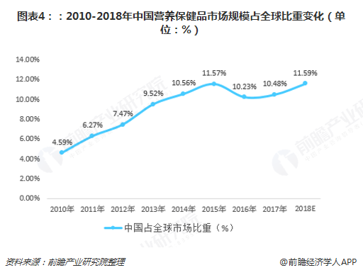 ͼ42010-2018йӪƷгģռȫر仯λ%  