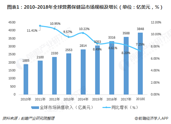 ͼ12010-2018ȫӪƷгģλԪ%  